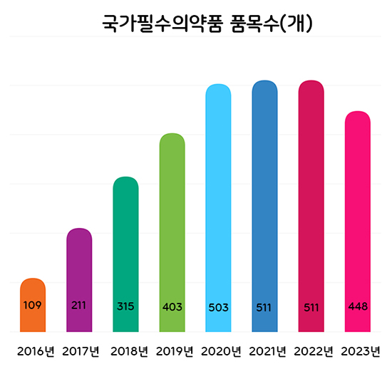 국가필수의약품 4개 그룹으로 구분...정기적 등급 관리