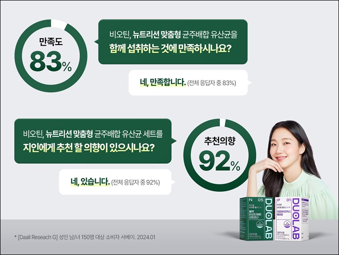 듀오랩 소비자, 제품 만족도 83%..."추천 의향 높아"