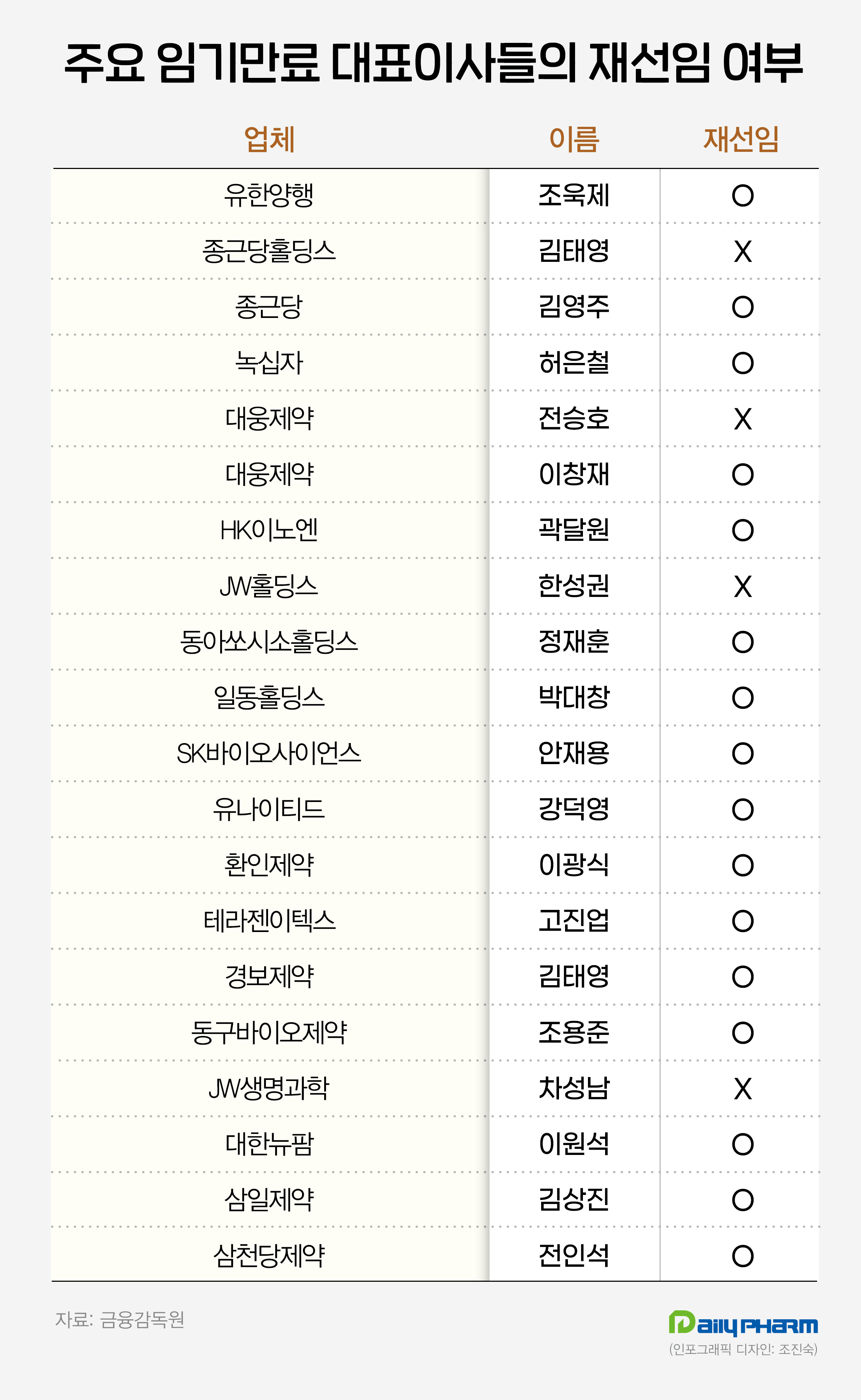 상장제약 5곳 중 2곳 사내이사 교체…경영 쇄신 바람