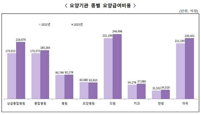 약국, 작년 요양급여비 규모 9.1% 증가…의원 6.2%↑