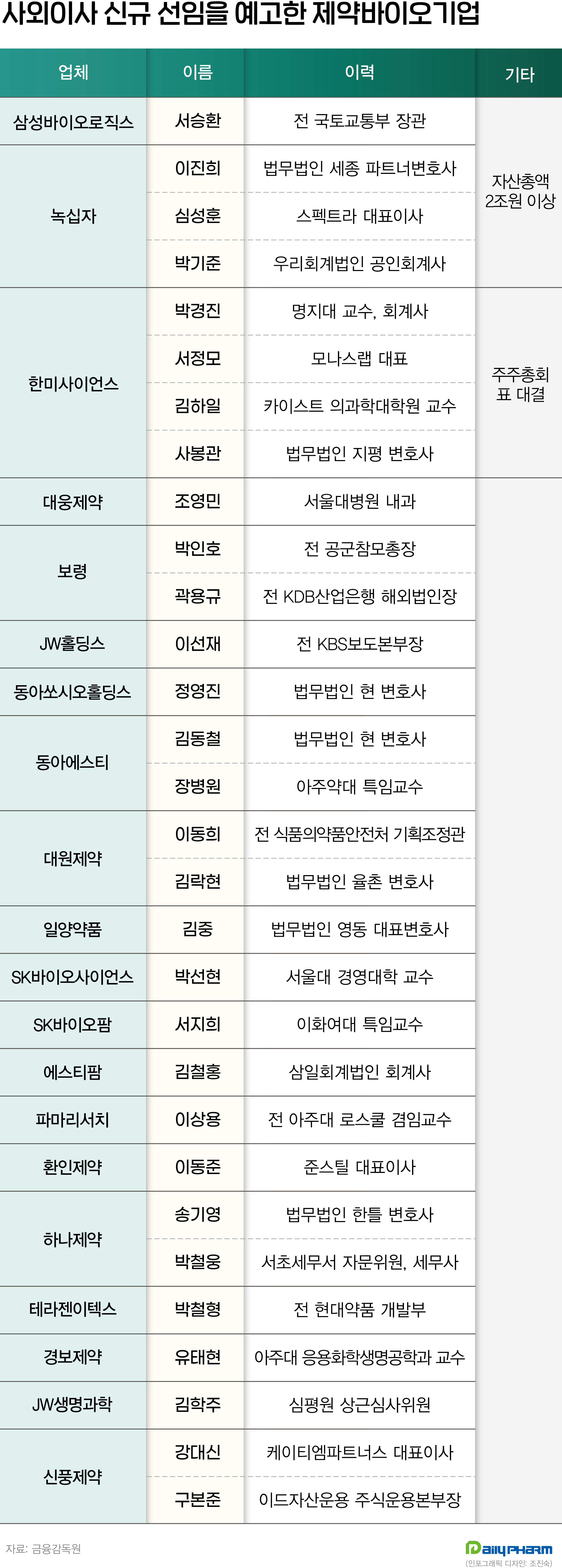 제약사 새 사외이사 변호사 '최다'...관료·군인 출신 눈길