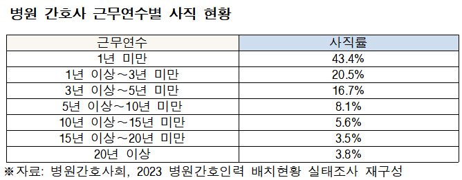 "병원간호사 사직자 10명 중 8명은 5년 이내 경력자" 