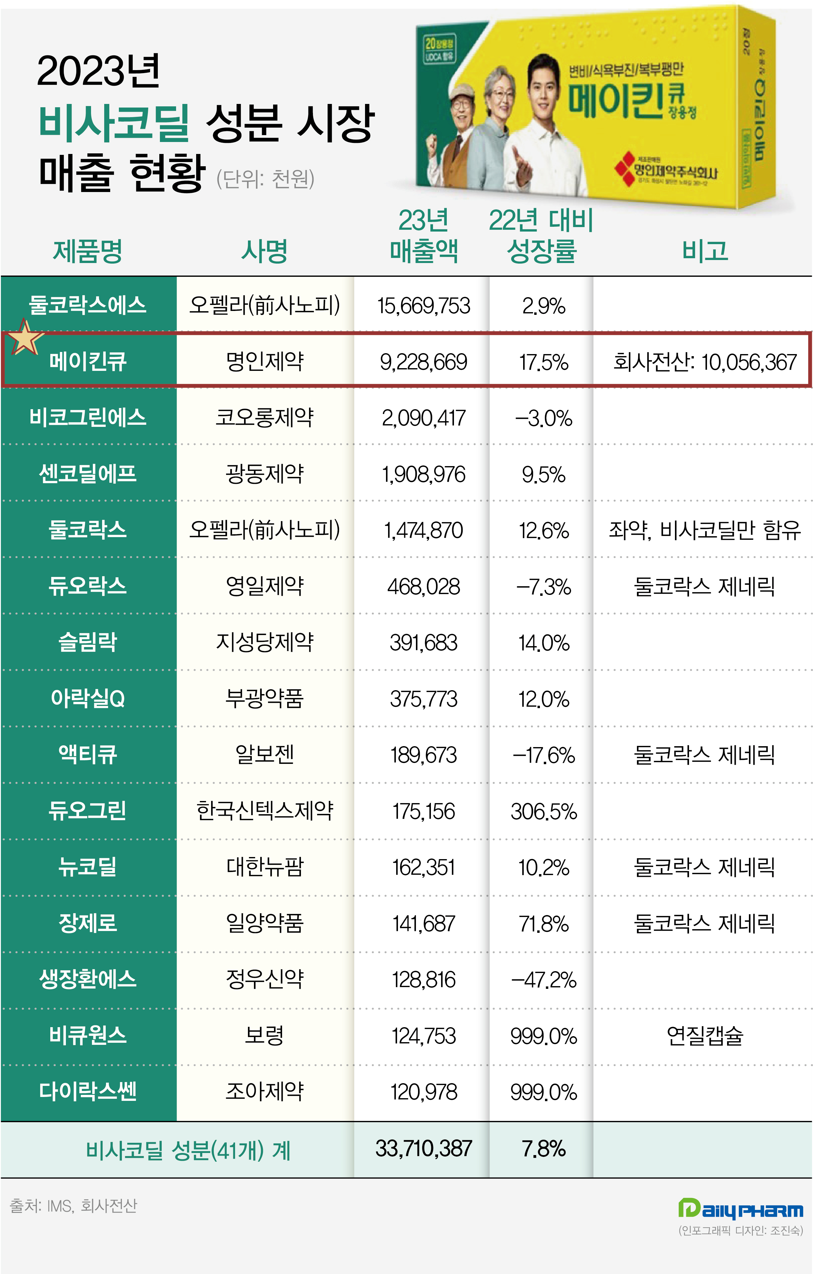 명인제약 메이킨큐 첫 100억 돌파…1위 둘코락스 추격