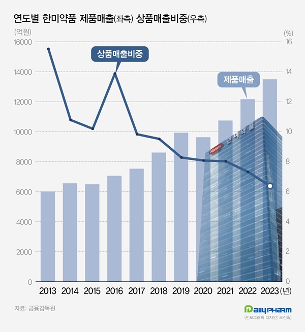 상품매출 6%·원가율↓...한미, 견고한 R&D의약품 선순환