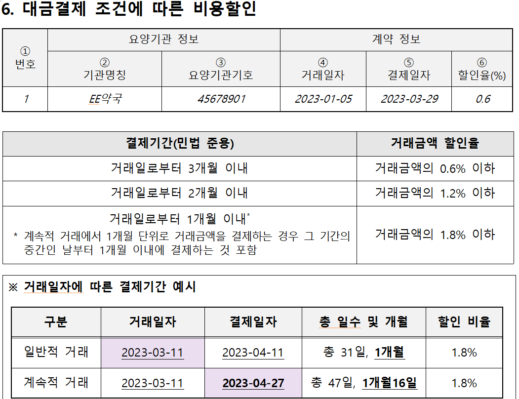 약국 결제할인율 공개...경쟁약국 경영지표 일부 노출