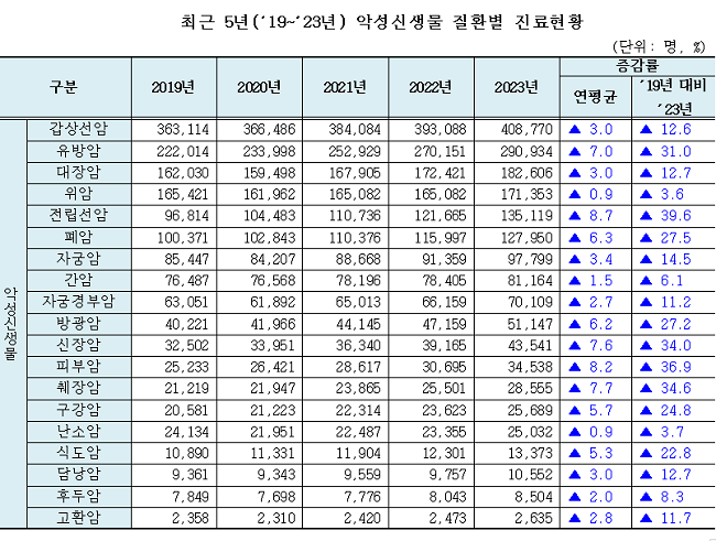 작년 가장 많이 발생한 암은 갑상선암…2위는 유방암
