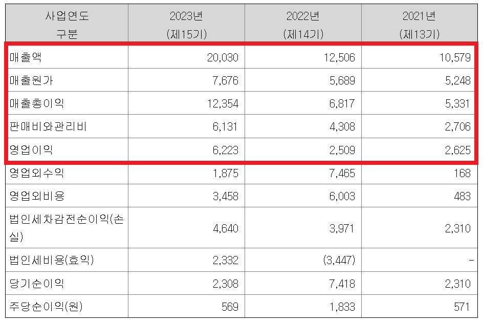 파마리서치바이오 매출 첫 200억 돌파…4년새 6배↑