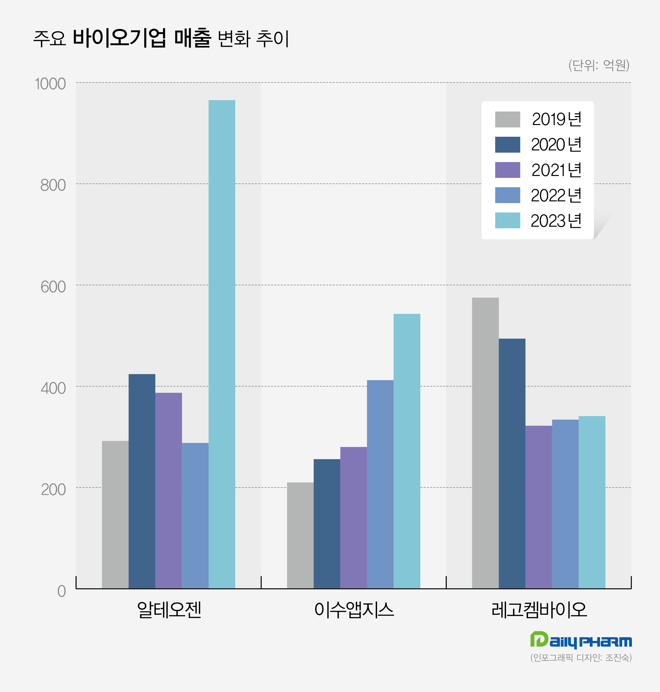 매출 235%↑...신약 기술수출 바이오기업 실적 훈풍