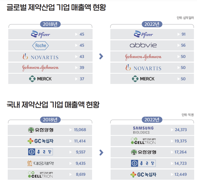 제약산업 기업 매출 1위 글로벌-화이자, 국내-삼바