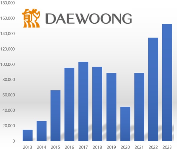 대웅제약, 수출액 3년 새 3배↑...'잘 나가는 나보타'