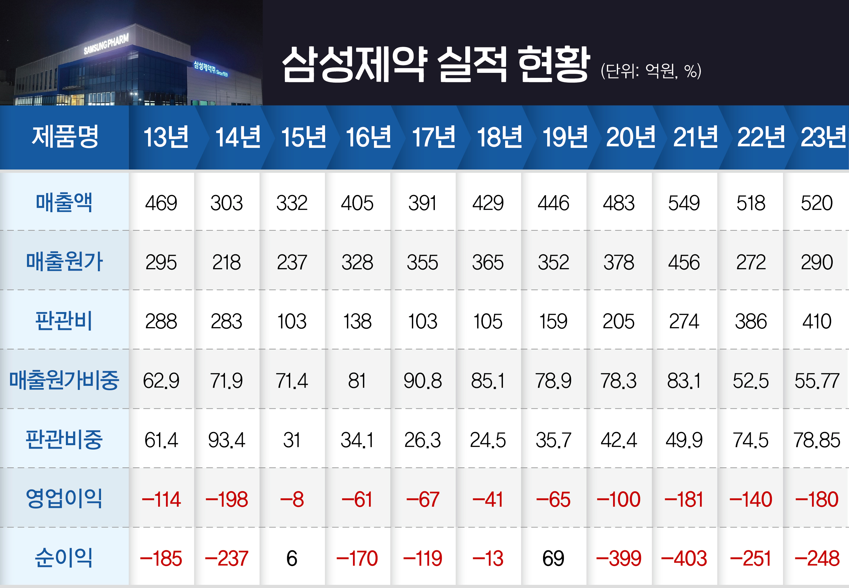 삼성제약 CSO수수료 급증…11년 연속 적자 불명예
