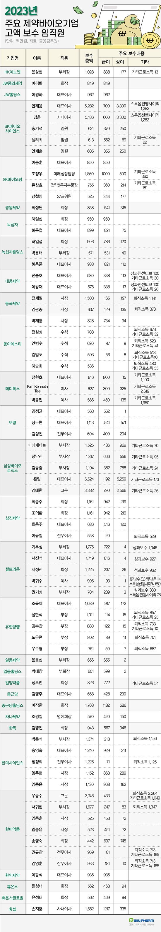 성과급만 수십억...제약바이오 임원들 고액 보수 풍성