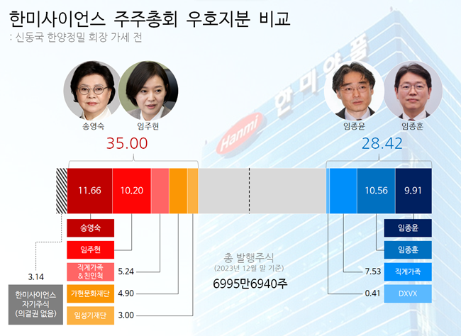 한미 분쟁 '임종윤 측 지분율 우위'...표심잡기 총력전