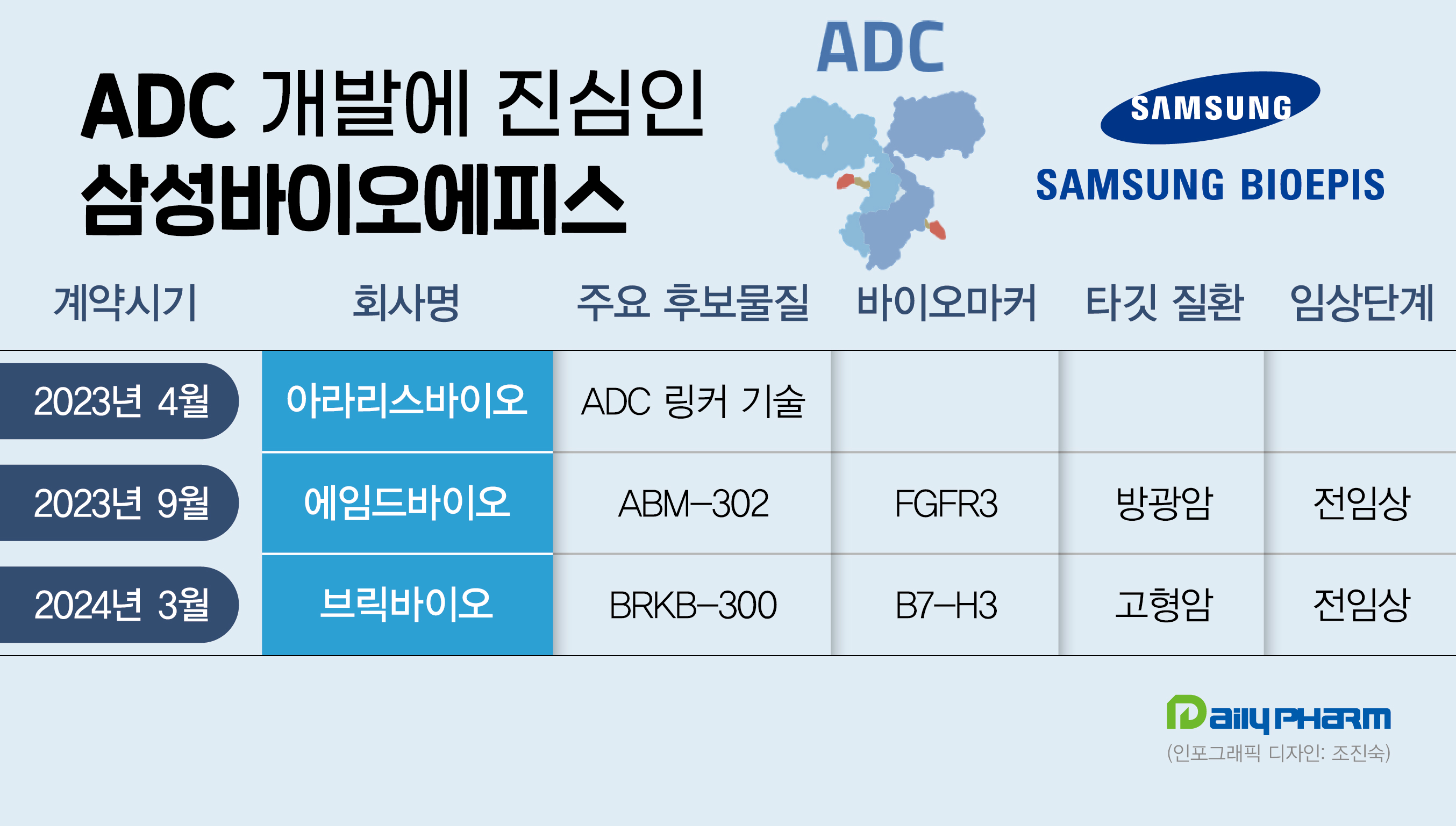 삼바에피스, ADC에 3번째 투자...신약 상용화 정조준