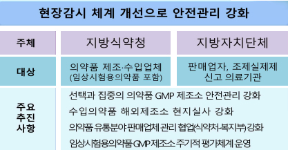 식약처, GMP 위반 무통보점검...연내 25개소 목표