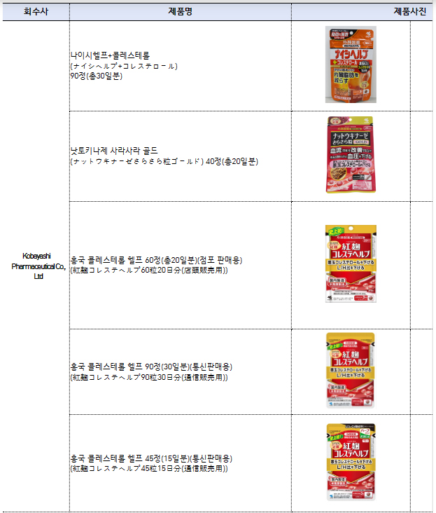 관세청, 고바야시제약 홍국 제품 해외직구 차단