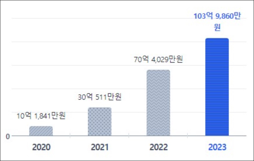 라온파마 매출 첫 100억 돌파…탈모 사업 급성장 