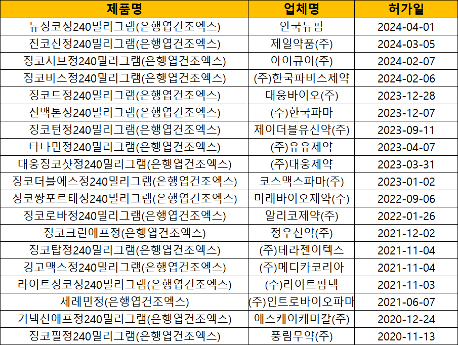 고함량 은행엽건조엑스 지속 허가...안국뉴팜 합류