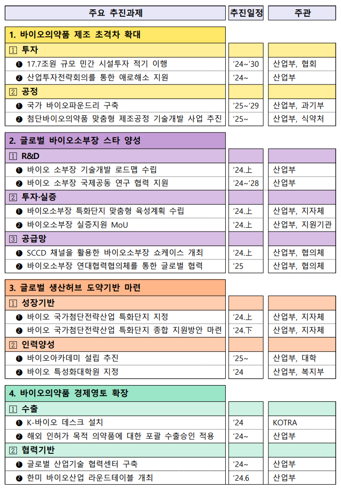 바이오 제조 허브 만든다...2030년까지 17조 민간투자