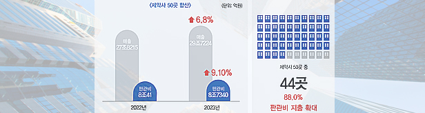 경기침체 정면돌파…제약 10곳 중 9곳 판관비 지출 확대