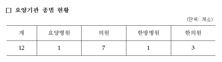 복지부, 건강보험 거짓청구 요양기관 12곳 명단 공표