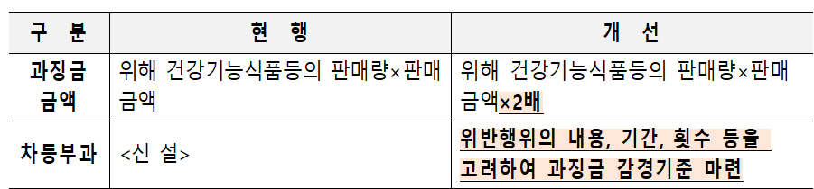 약국 등 위해 건기식 판매하면 과징금 2배 상향