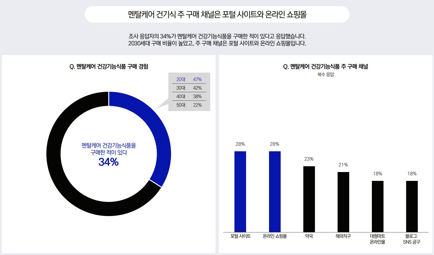 건기식 핫 키워드는 '멘탈·혈당'...업계 마케팅 집중