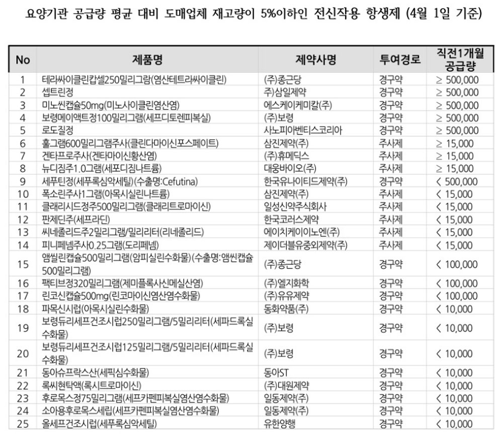 건약 "메이액트·로도질 항생제 품절…해열용좌제도 공급불안"