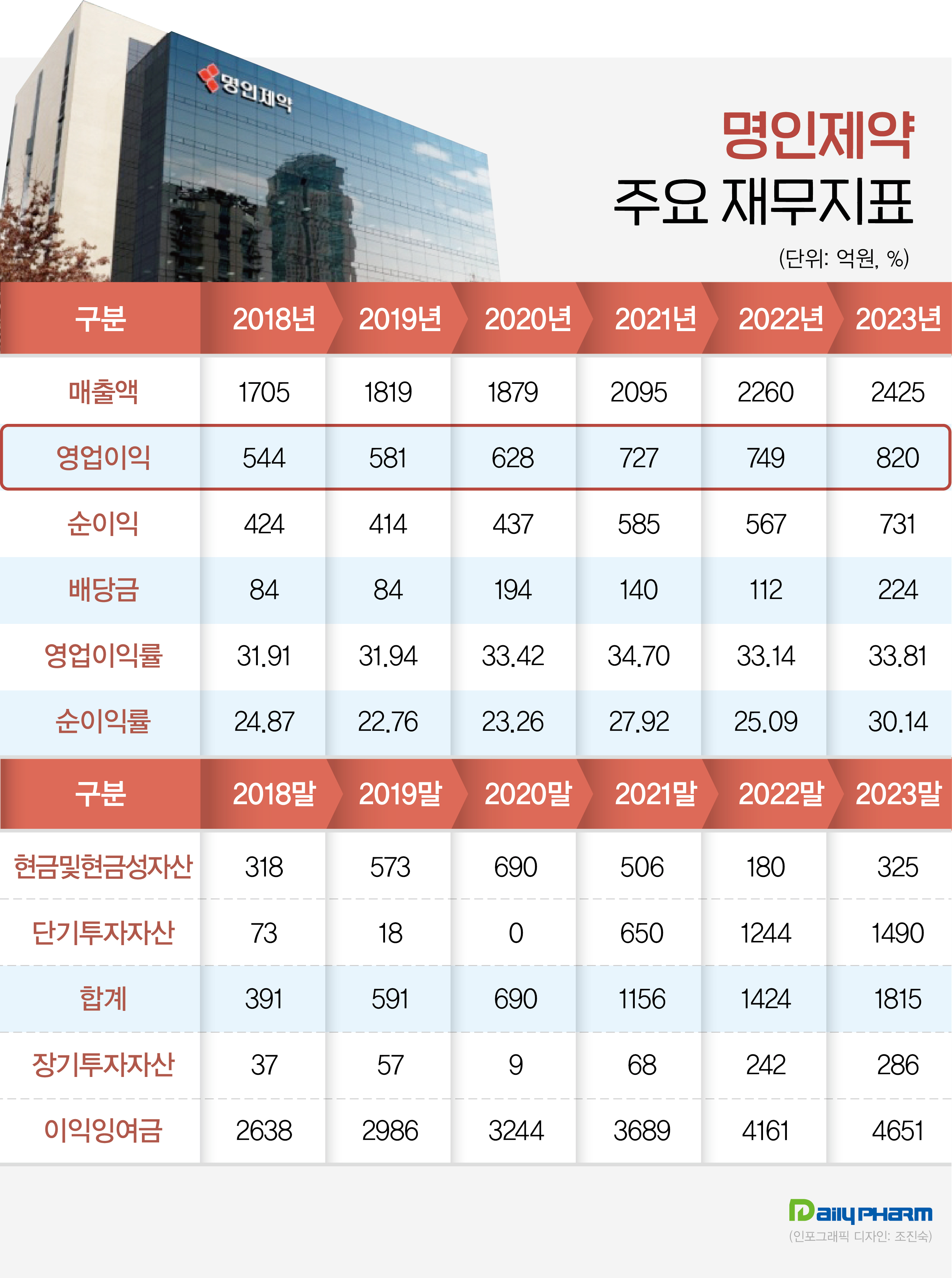 명인제약, 영업익 첫 800억 돌파…IPO 경쟁력 입증