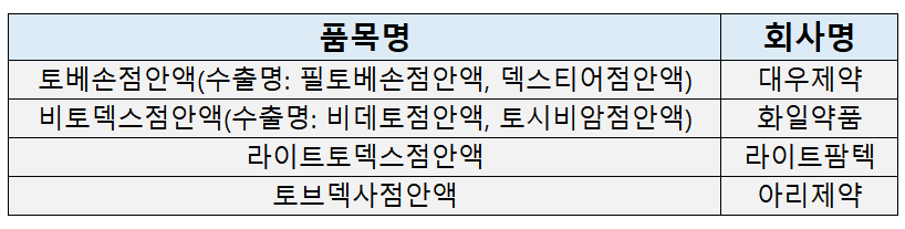 생동자료 제때 못 내 처분받은 '점안액' 평가 끝에 적합