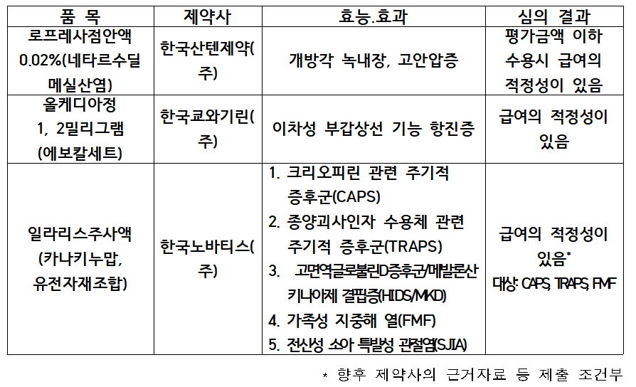 희귀질환치료제 '일라리스', 또 사후자료 조건부 급여
