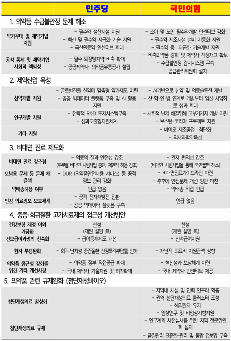 약 품절에 비대면 진료까지...여야 총선공약 비교해보니