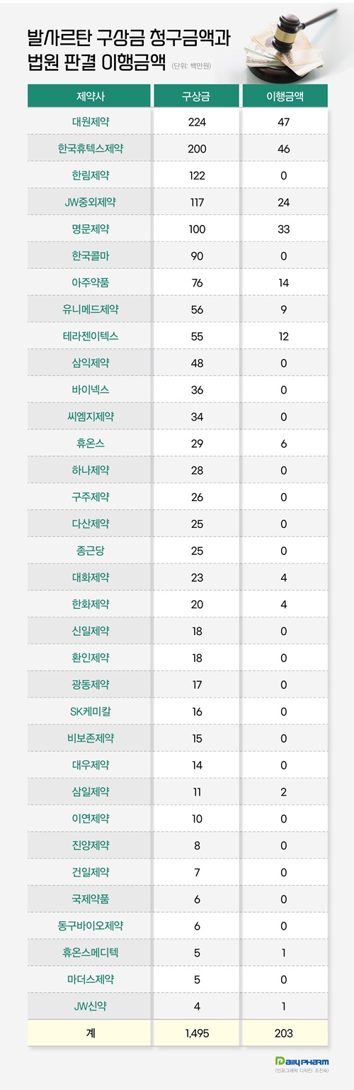 제약사들, '5년 발사르탄 소송' 승소...얼마 돌려받을까