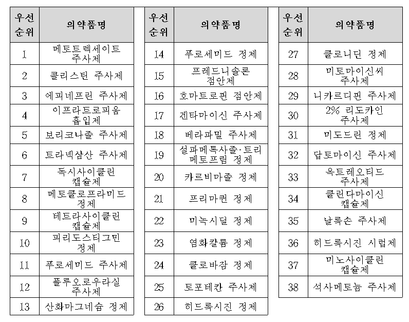 국내 자급화 필요 국가필수약 후보군 38종 선정