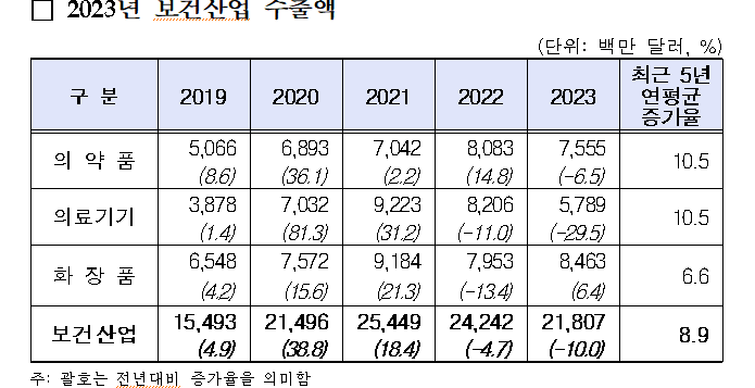 지난해 보건산업 수출 281억달러...의약품 34% 차지