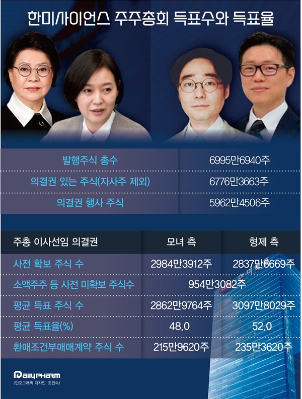 한미·OCI, 통합법인 출범 계약 해제...신주발행도 철회
