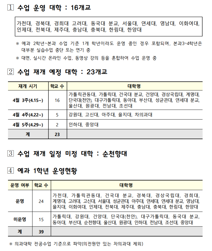 이달말까지 40개 의대 수업재개 전망...8일기준 16개대 수업