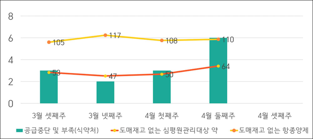 건약 "항종양제 110품목 도매추정 재고 바닥"