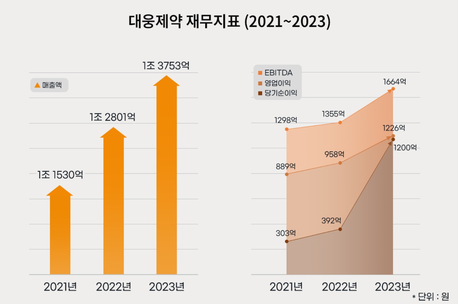 대웅제약 1950억 자금 조달…유동성 확보
