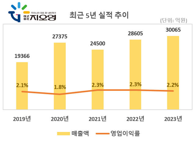 '꾸준한 외형 성장'…지오영, 작년 매출 3조원 돌파