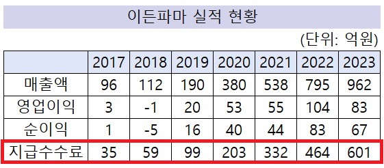 6년 10배 성장 이든파마, 지급수수료 600억 돌파