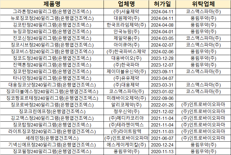 늘어나는 고용량 은행엽 제제...위수탁 3사 경쟁 구도