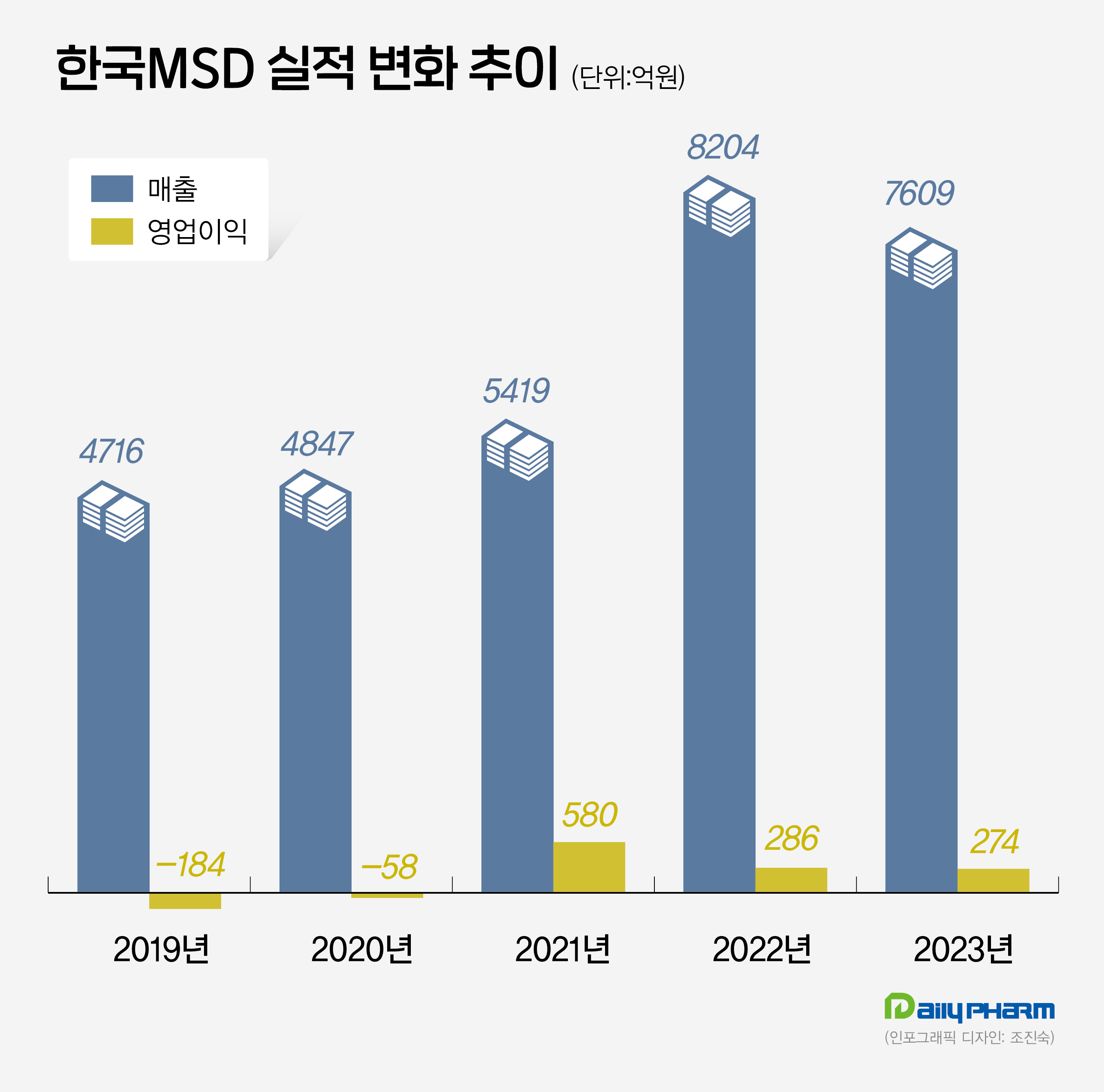 한국MSD 매출 7%↓...자누비아 판권 매각·엔데믹 여파