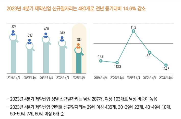 지난해 4분기 제약산업 신규 일자리 480개 창출