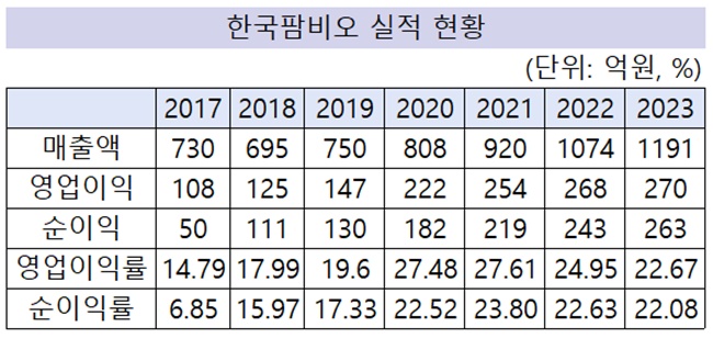 한국팜비오 매출·수익성·투자 3박자 성과…3천억 초석