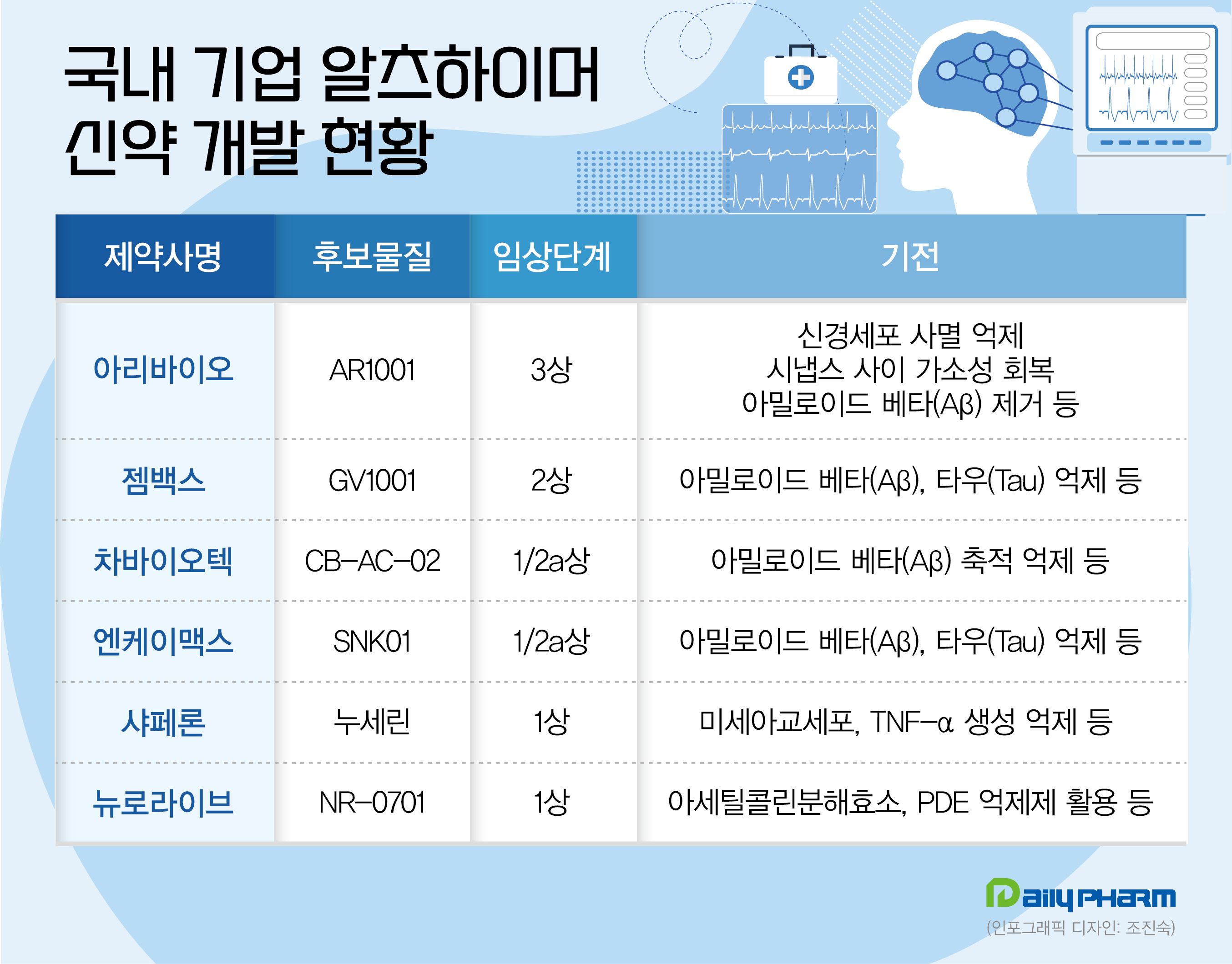 동아에스티 치매신약 개발...국내서 임상 1상 착수