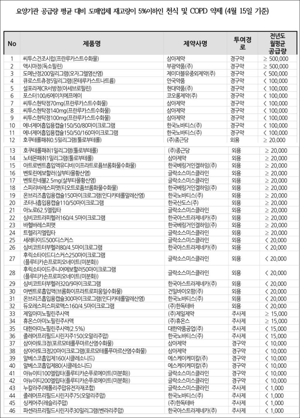 씨투스·호쿠테롤·벤토린·풀미칸…소아약 품절 지속