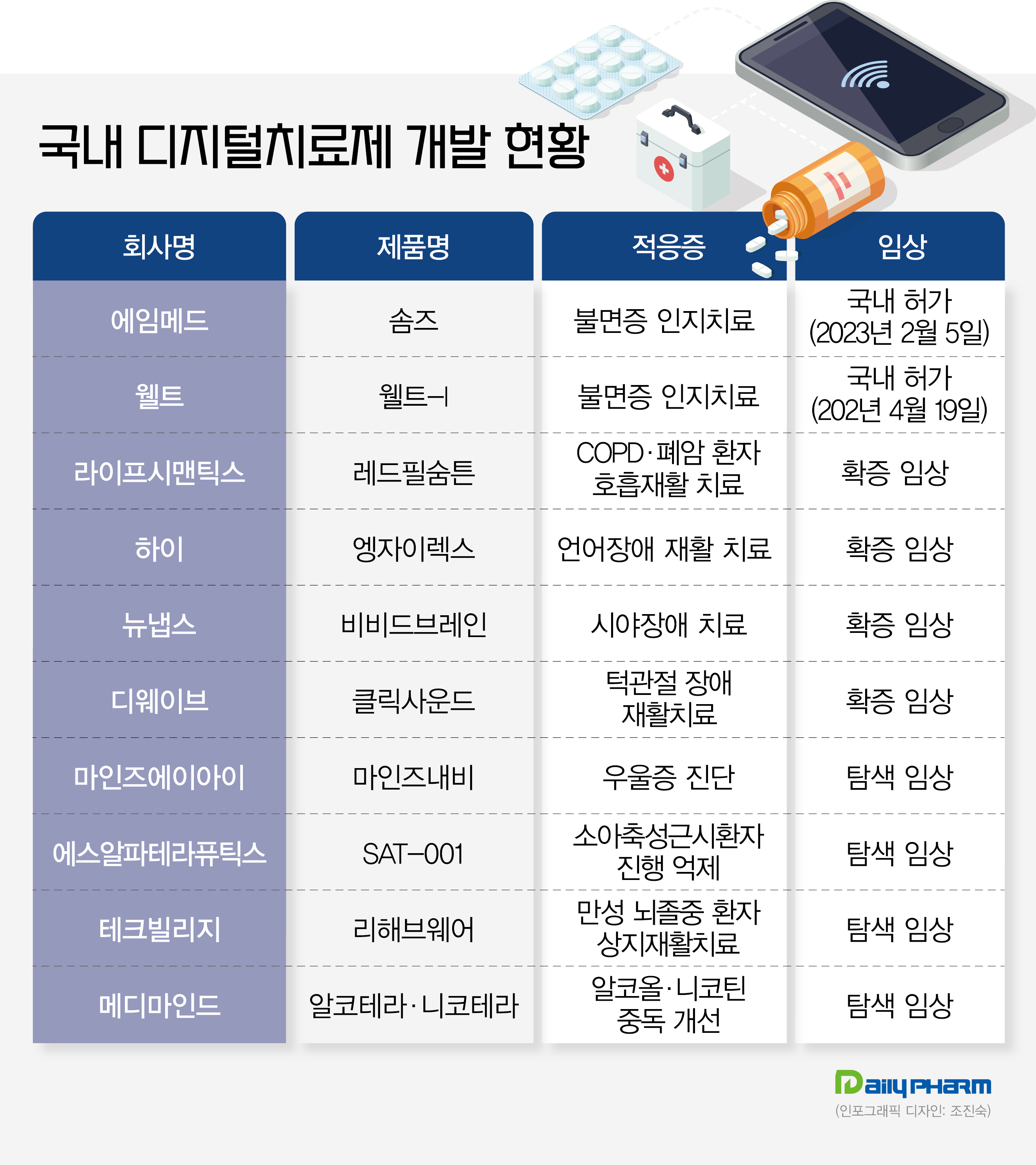 디지털치료제 추가 허가 '잠잠'…후발주자 어디까지 왔나
