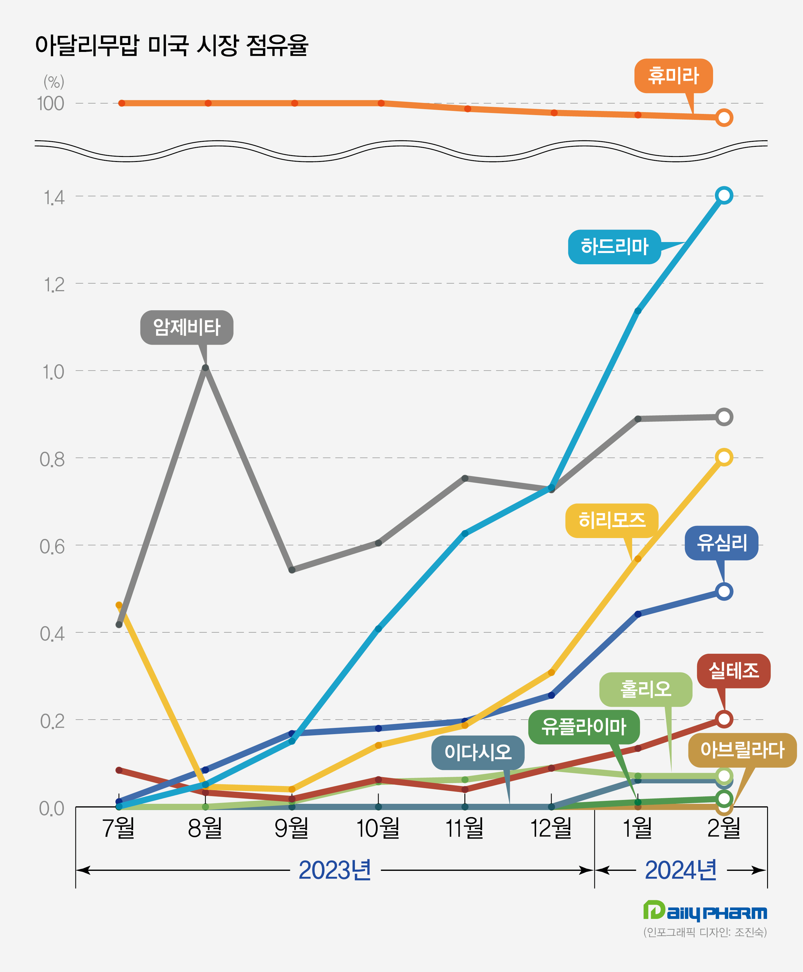 시밀러 침투에도 철옹성...휴미라 미국 점유율 96%