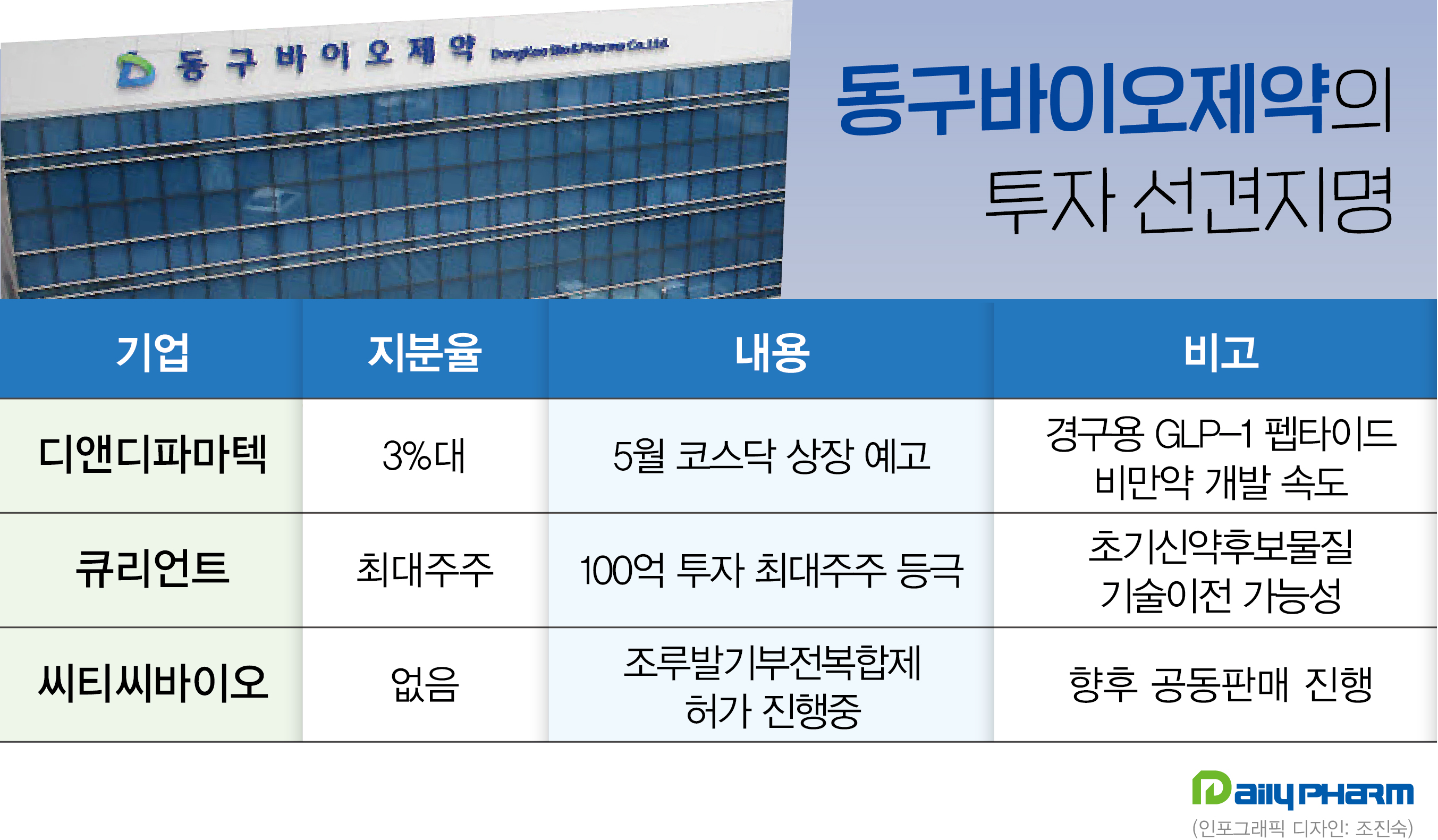 '상장·기술이전·허가'…동구바이오의 투자기업 선견지명